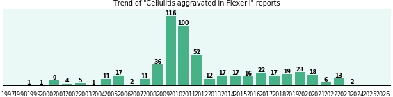 Could Flexeril cause Cellulitis aggravated? Could Flexeril cause Cellulitis aggravated?
